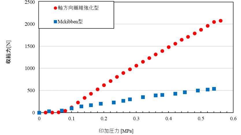 収縮力特性比較